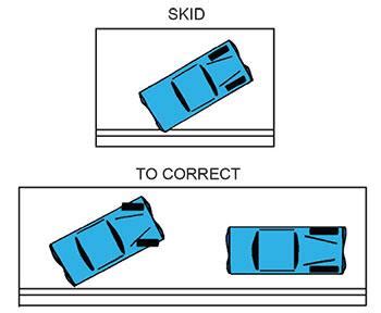 web traffic school when trying to control a skid steer|steering from a car skid.